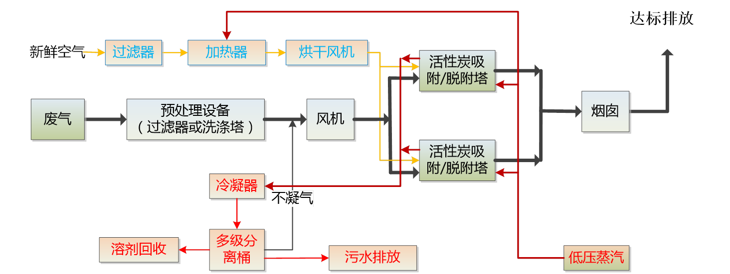 活性炭吸附床